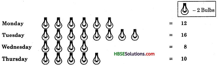 HBSE 6th Class Maths Solutions Chapter 9 Data Handling Ex 9.1 6