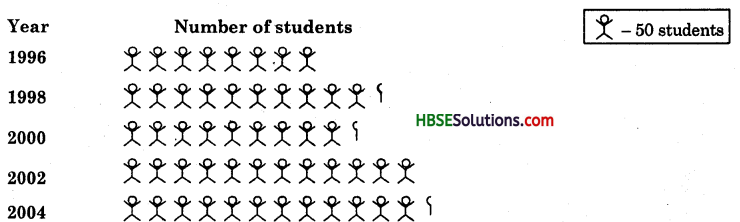 HBSE 6th Class Maths Solutions Chapter 9 Data Handling Ex 9.2 4