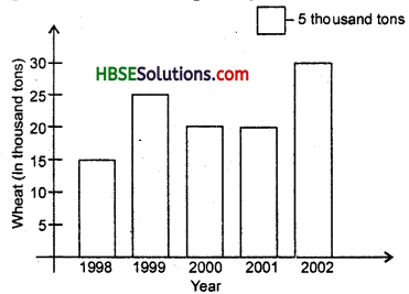 HBSE 6th Class Maths Solutions Chapter 9 Data Handling Ex 9.3 1