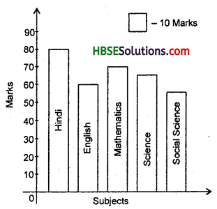 HBSE 6th Class Maths Solutions Chapter 9 Data Handling Ex 9.3 3
