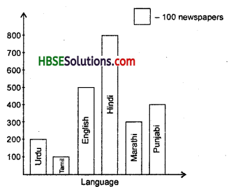 HBSE 6th Class Maths Solutions Chapter 9 Data Handling Ex 9.3 4