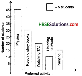 HBSE 6th Class Maths Solutions Chapter 9 Data Handling Ex 9.4 2