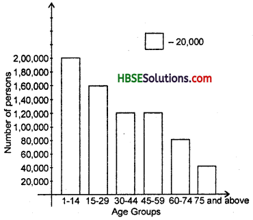 HBSE 6th Class Maths Solutions Chapter 9 Data Handling Ex 9.4 5