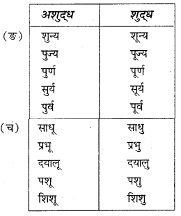 HBSE 7th Class Hindi Vyakaran वर्ण-विचार उच्चारण और वर्तनी-7.3
