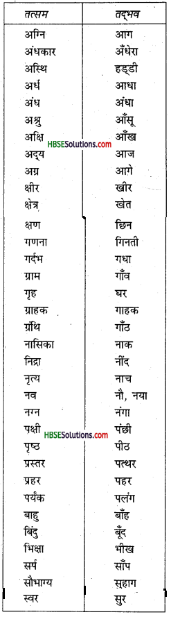 HBSE 7th Class Hindi Vyakaran शब्द-विचार-1