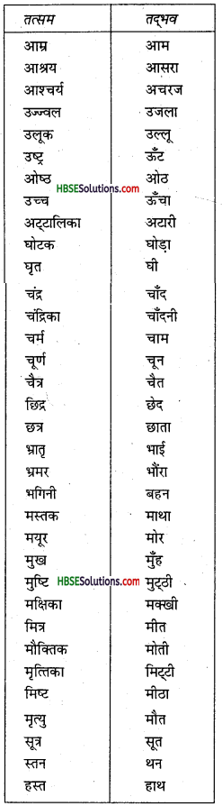 HBSE 7th Class Hindi Vyakaran शब्द-विचार-2
