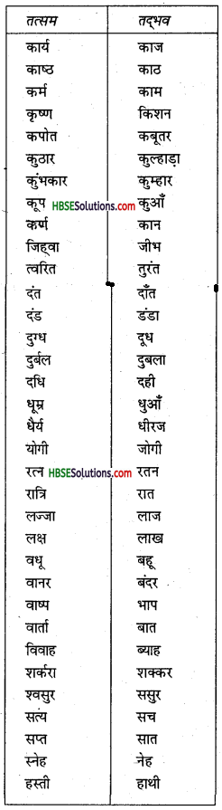 HBSE 7th Class Hindi Vyakaran शब्द-विचार-3