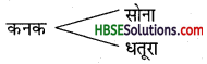 HBSE 7th Class Hindi Vyakaran शब्द-विचार-4