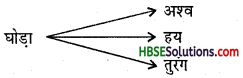 HBSE 7th Class Hindi Vyakaran शब्द-विचार-5