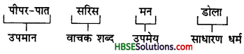 HBSE 8th Class Hindi Vyakaran अलंकार-1