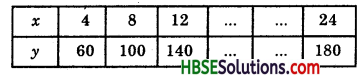HBSE 8th Class Maths Solutions Chapter 13 Direct and Inverse Proportions Ex 13.1 2
