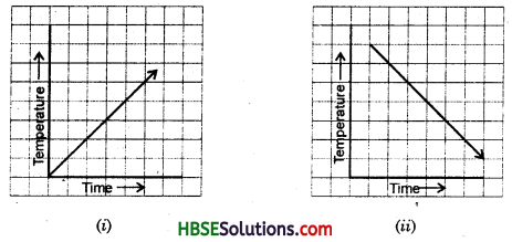 HBSE 8th Class Maths Solutions Chapter 15 Introduction to Graphs Ex 15.1 11