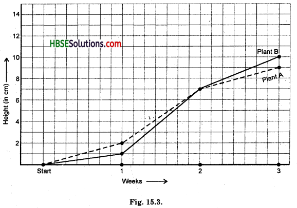 HBSE 8th Class Maths Solutions Chapter 15 Introduction to Graphs Ex 15.1 3