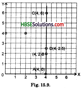 HBSE 8th Class Maths Solutions Chapter 15 Introduction to Graphs Ex 15.2 1