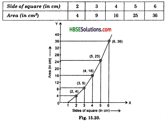 HBSE 8th Class Maths Solutions Chapter 15 Introduction to Graphs Ex 15.3 11