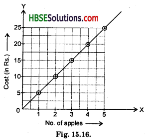 HBSE 8th Class Maths Solutions Chapter 15 Introduction to Graphs Ex 15.3 4