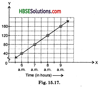 HBSE 8th Class Maths Solutions Chapter 15 Introduction to Graphs Ex 15.3 6
