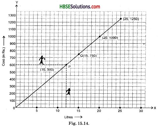 HBSE 8th Class Maths Solutions Chapter 15 Introduction to Graphs InText Questions 2