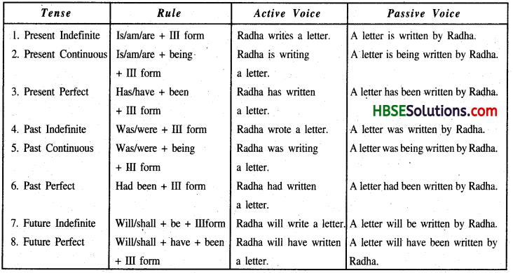HBSE 9th Class English Grammar Change of Voice 1